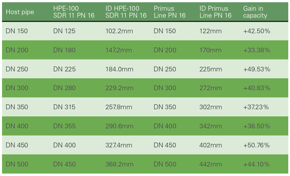 Capacit gaines usuing Primus Line versus Sliplining with HDPE-100 SDR 11 PN 16.