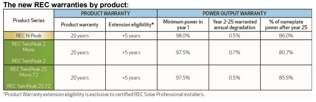 The new REC warranties by product
