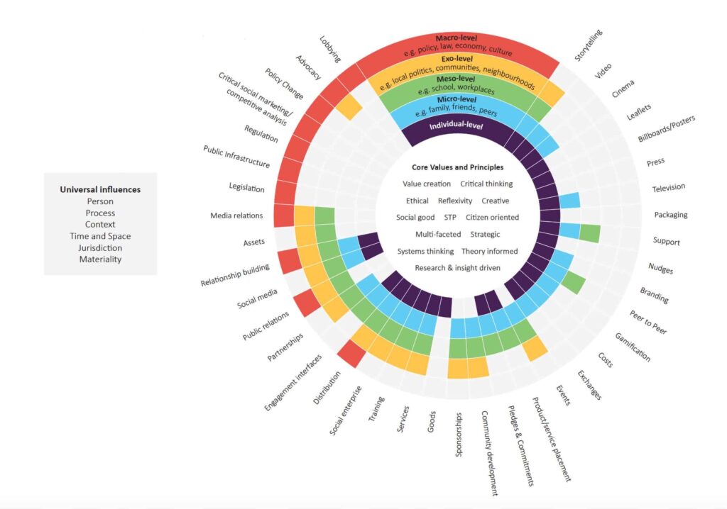 An image of a graph displaying the Strategic Behaviour Change Intervention.