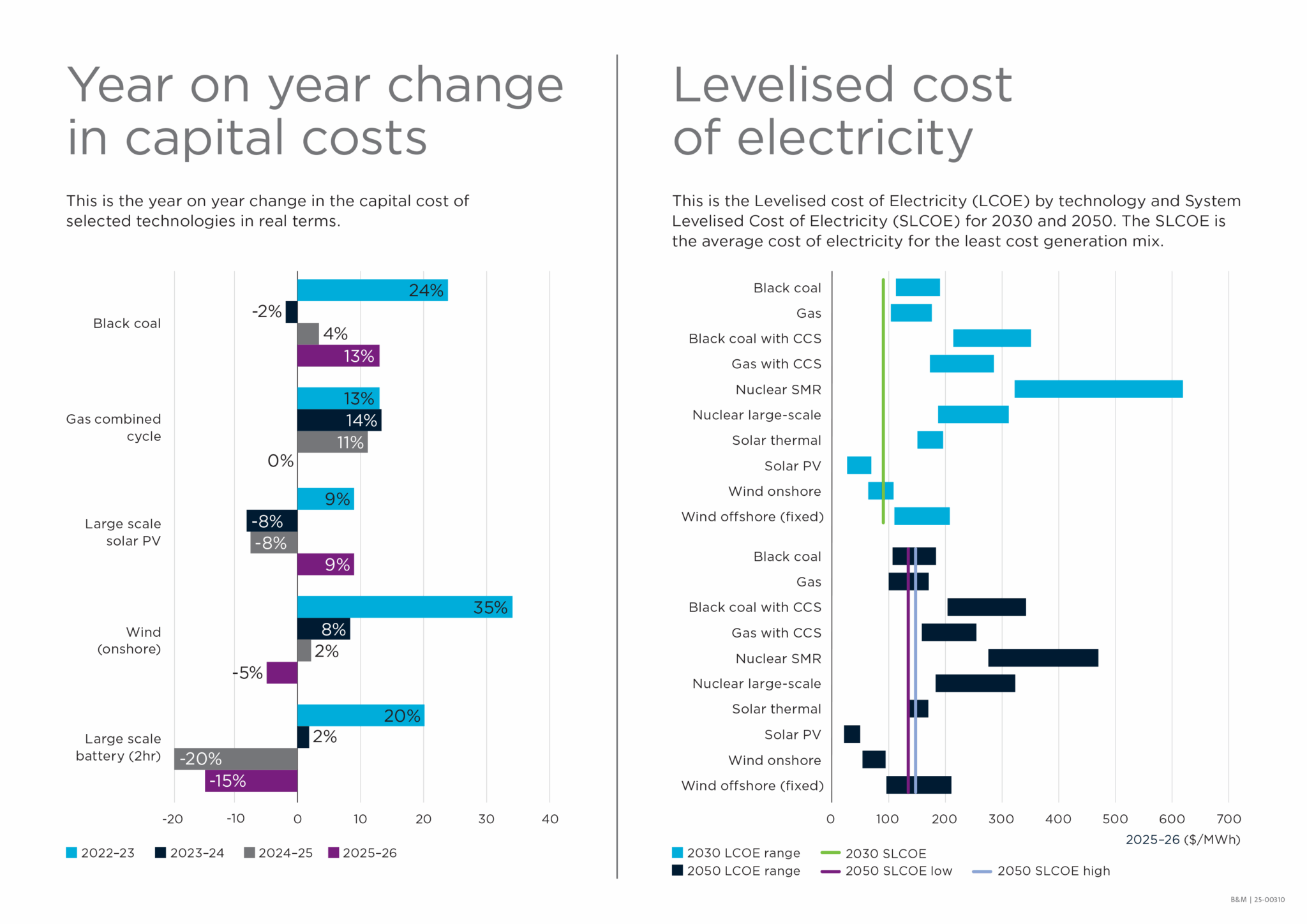 Batteries to see ‘significant’ cost reductions: GenCost report - Energy ...